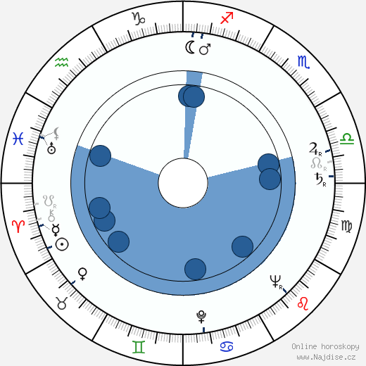 Kingsley Amis wikipedie, horoscope, astrology, instagram