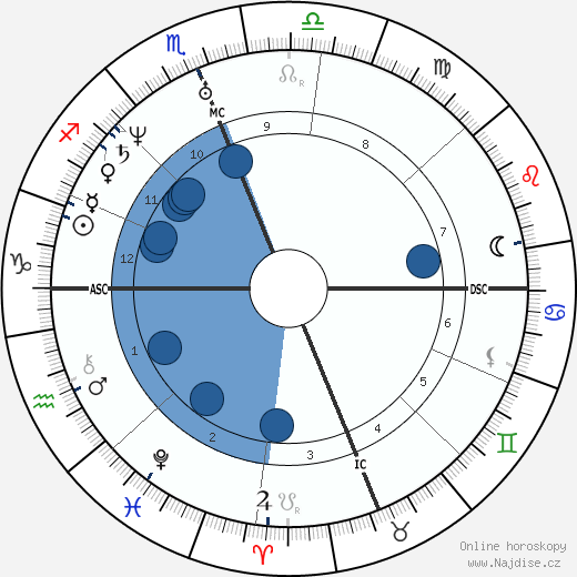 Kit Carson wikipedie, horoscope, astrology, instagram