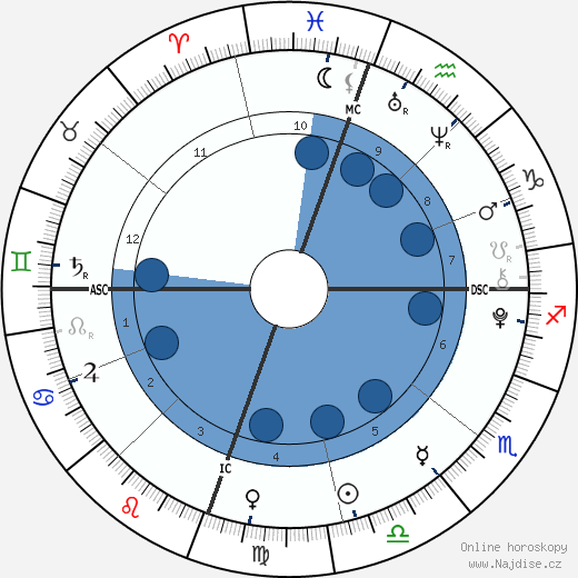 Kit Foster wikipedie, horoscope, astrology, instagram