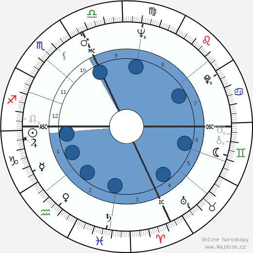 Kitty Dukakis wikipedie, horoscope, astrology, instagram