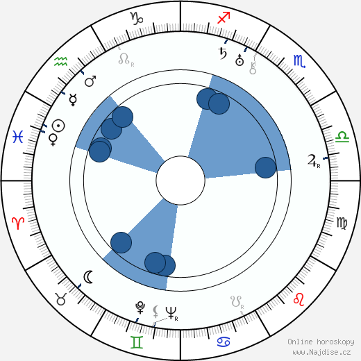 Konstantin Biebl wikipedie, horoscope, astrology, instagram