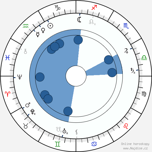 Konstantin Sergejevič Stanislavskij wikipedie, horoscope, astrology, instagram