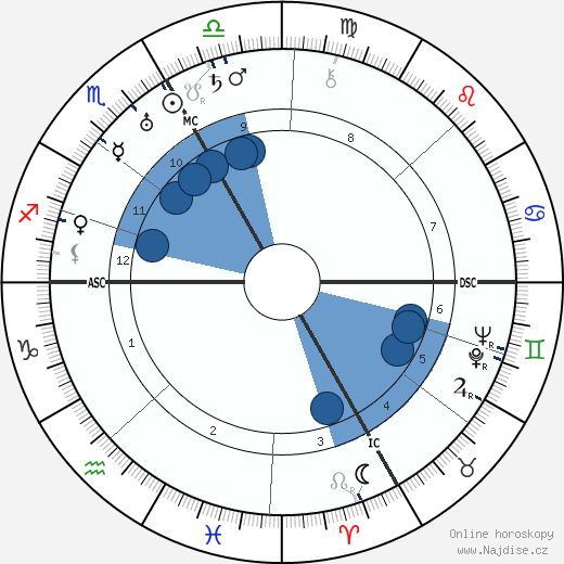 Kurt Huber wikipedie, horoscope, astrology, instagram
