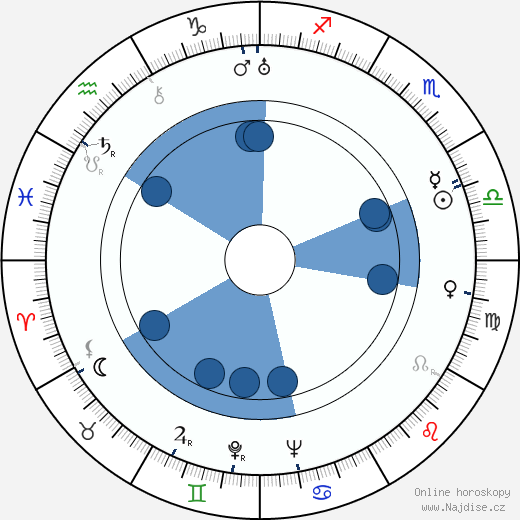 Kurt Londén wikipedie, horoscope, astrology, instagram