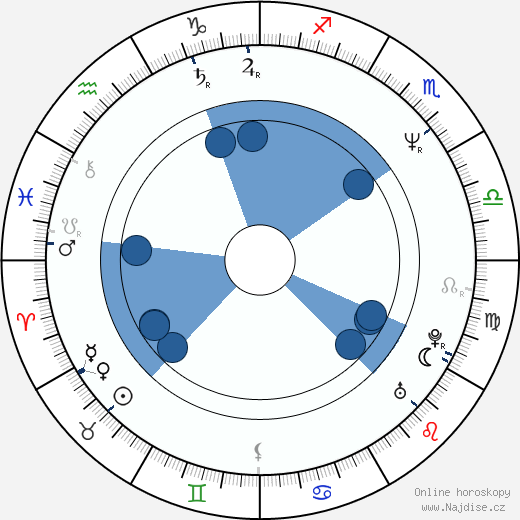 Kurt Sutter wikipedie, horoscope, astrology, instagram