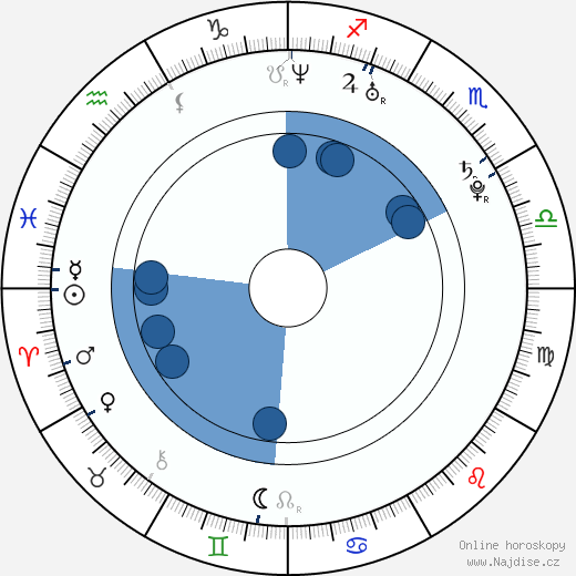 Kyle Gibson wikipedie, horoscope, astrology, instagram