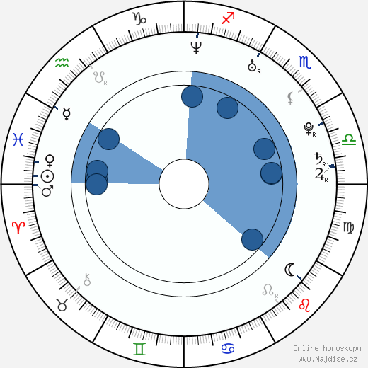 Kyle Korver wikipedie, horoscope, astrology, instagram