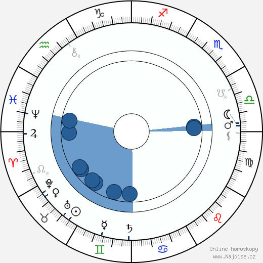 L. Frank Baum wikipedie, horoscope, astrology, instagram