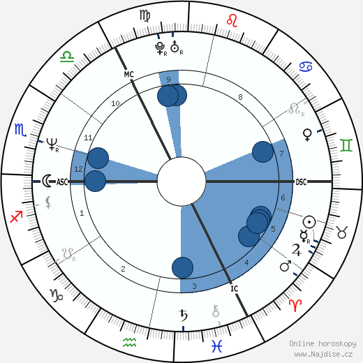 Lady Helen Taylor wikipedie, horoscope, astrology, instagram