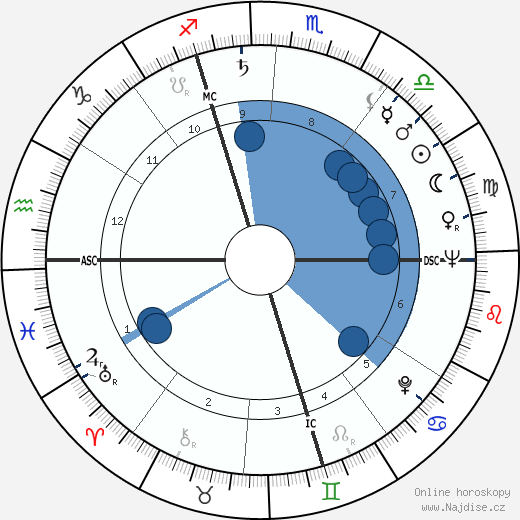 Laird Koenig wikipedie, horoscope, astrology, instagram