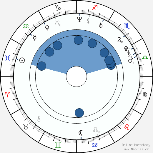 Landon Donovan wikipedie, horoscope, astrology, instagram