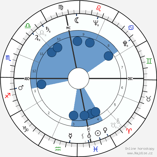 Lane Kirkland wikipedie, horoscope, astrology, instagram
