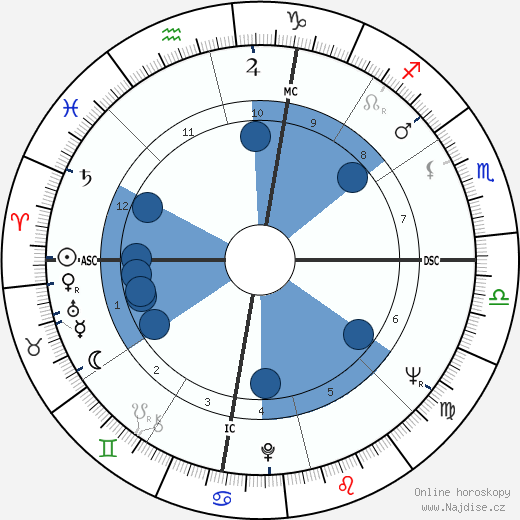 Lanford Wilson wikipedie, horoscope, astrology, instagram