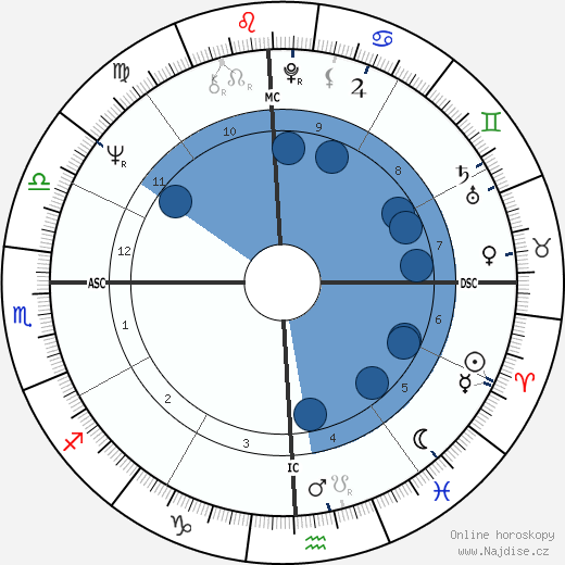 Larry Coryell wikipedie, horoscope, astrology, instagram