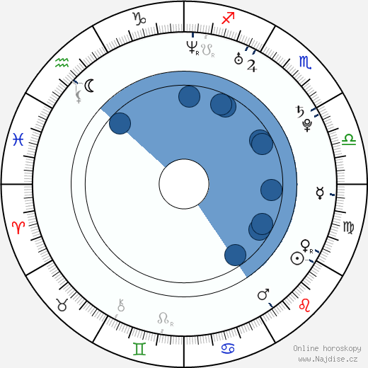Laura Breckenridge wikipedie, horoscope, astrology, instagram