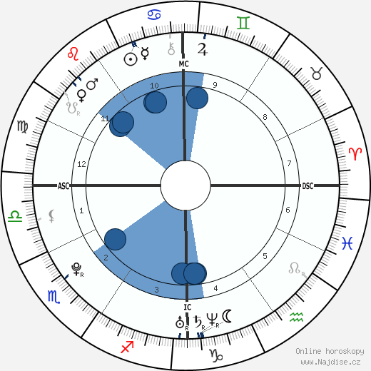Laura Caso wikipedie, horoscope, astrology, instagram