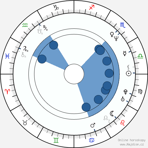 Laura Kurovská wikipedie, horoscope, astrology, instagram