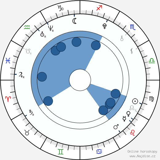 Laura Lukoviny wikipedie, horoscope, astrology, instagram