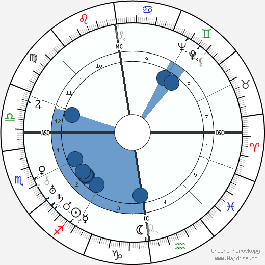 Laura Mill wikipedie, horoscope, astrology, instagram