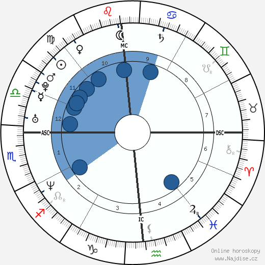 Laura Politano wikipedie, horoscope, astrology, instagram