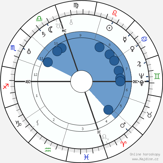Laura Wilson wikipedie, horoscope, astrology, instagram