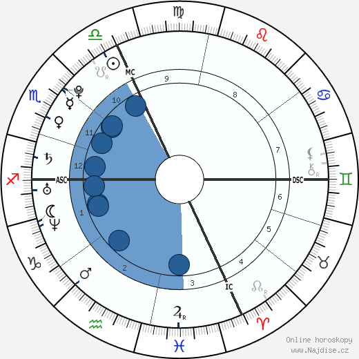 Laure Manaudou wikipedie, horoscope, astrology, instagram