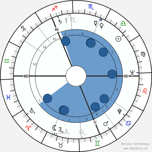 Laurence Harvey wikipedie, horoscope, astrology, instagram