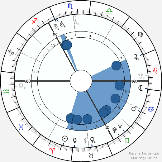 Laurence Irving wikipedie, horoscope, astrology, instagram