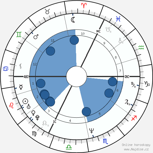 Laurent Fignon wikipedie, horoscope, astrology, instagram
