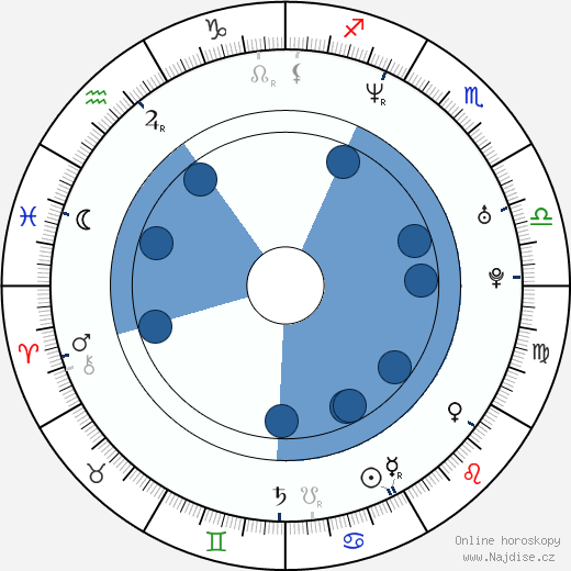 Laurits Munch-Petersen wikipedie, horoscope, astrology, instagram