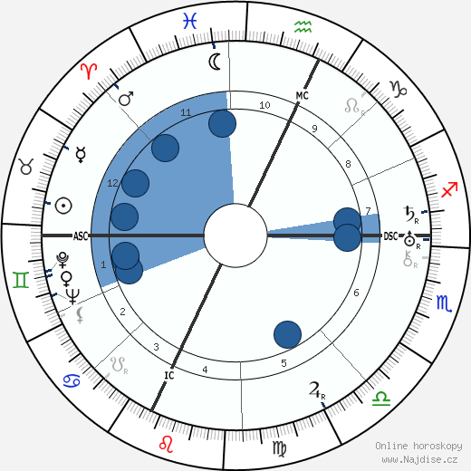 Lawrence Bendit wikipedie, horoscope, astrology, instagram