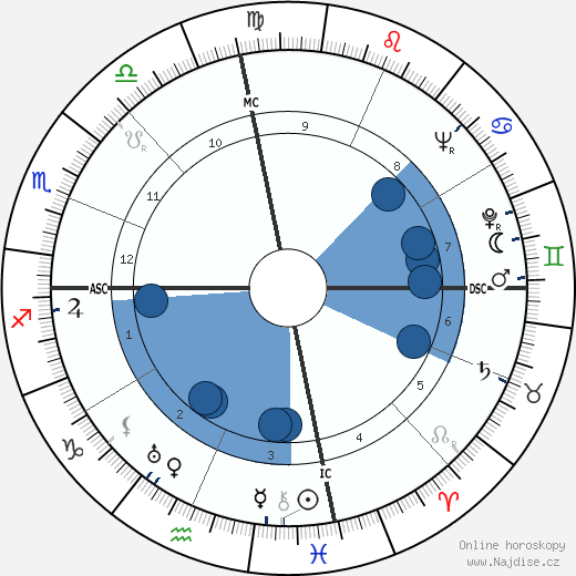 Lawrence Durrell wikipedie, horoscope, astrology, instagram