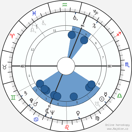 Lawrence Hugh Aller wikipedie, horoscope, astrology, instagram