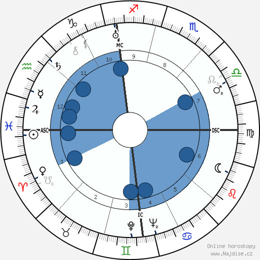 Lawrence Welk wikipedie, horoscope, astrology, instagram