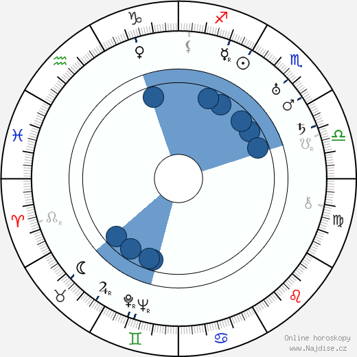 Lazar Kaganovič wikipedie, horoscope, astrology, instagram