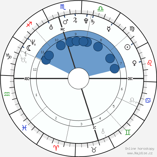 LeAnn Rimes wikipedie, horoscope, astrology, instagram