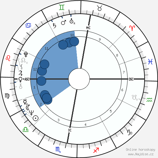Lech Wałęsa wikipedie, horoscope, astrology, instagram