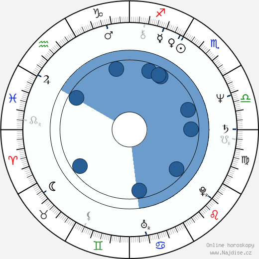 Lee Batchler wikipedie, horoscope, astrology, instagram