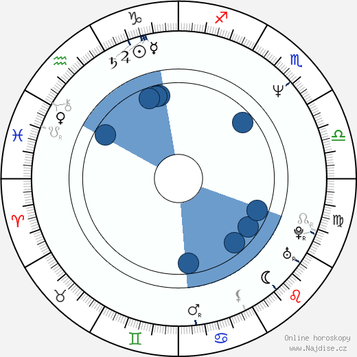 Lee Curreri wikipedie, horoscope, astrology, instagram