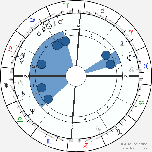 Lee Wilkof wikipedie, horoscope, astrology, instagram