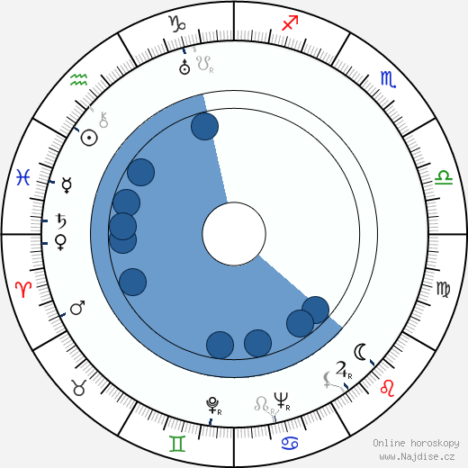 Leevi Linko wikipedie, horoscope, astrology, instagram