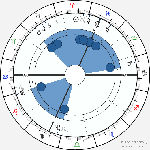 Lella Lombardi wikipedie, horoscope, astrology, instagram