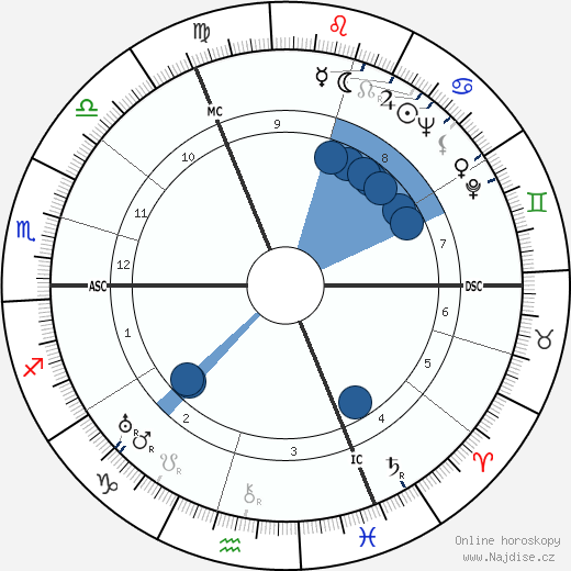Len Harvey wikipedie, horoscope, astrology, instagram