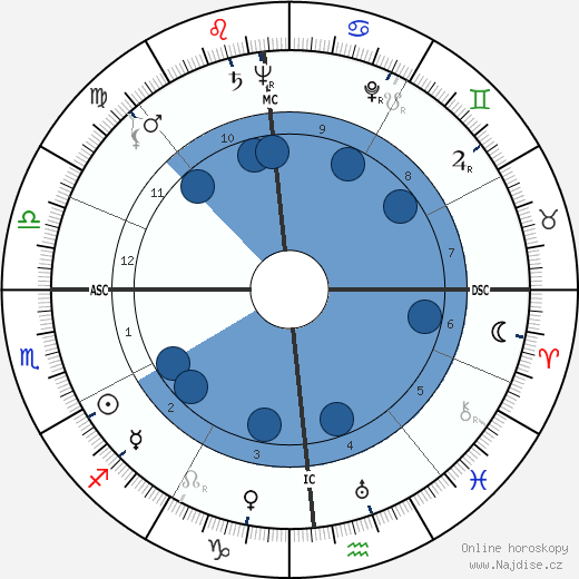 Len Perme wikipedie, horoscope, astrology, instagram