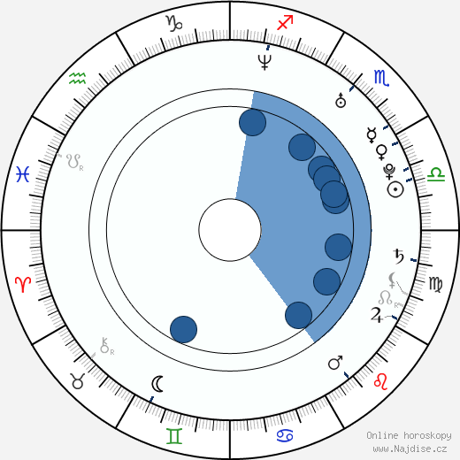 Lenka Zemanová wikipedie, horoscope, astrology, instagram
