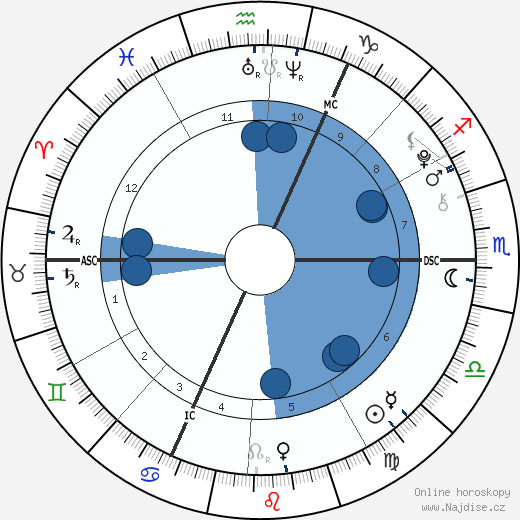 Lennon Gallagher wikipedie, horoscope, astrology, instagram