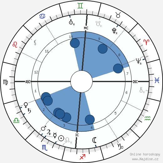 Leo Baekeland wikipedie, horoscope, astrology, instagram