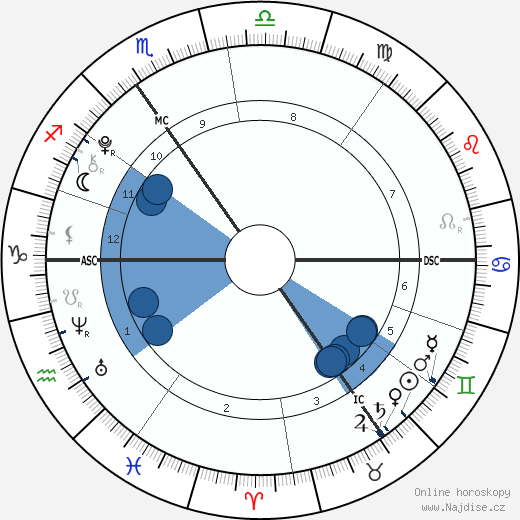 Leo Blair wikipedie, horoscope, astrology, instagram