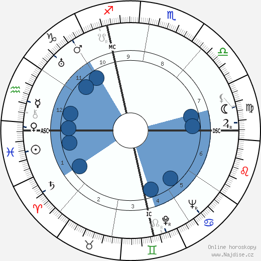 Leo Malet wikipedie, horoscope, astrology, instagram