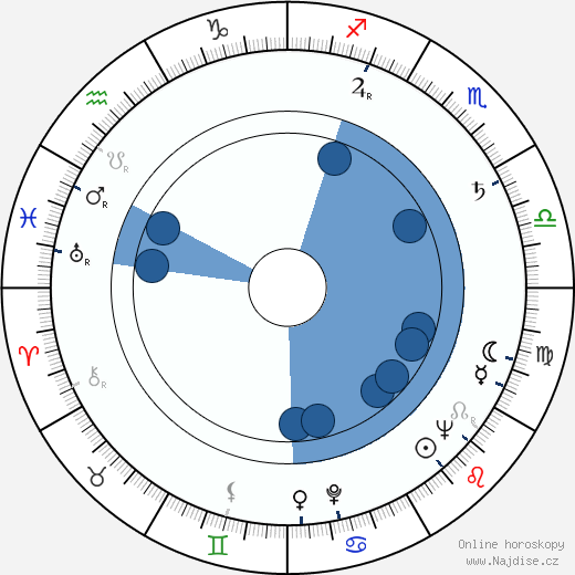 Leon Uris wikipedie, horoscope, astrology, instagram